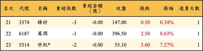 賣超張數及金額