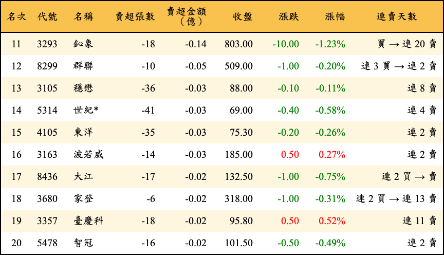 賣超張數及金額