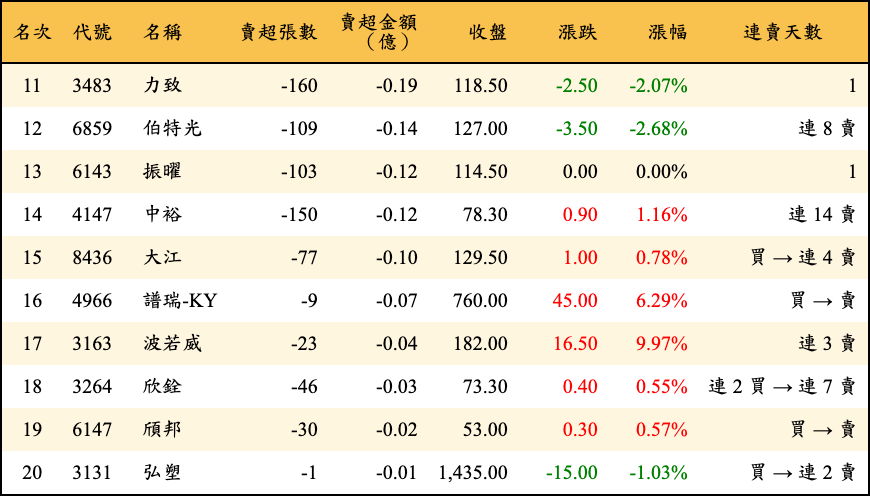賣超張數及金額