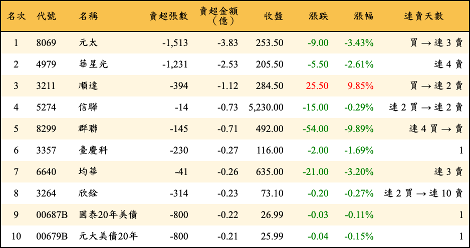 賣超張數及金額