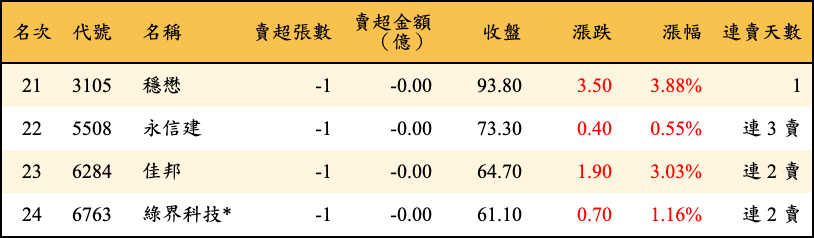 賣超張數及金額