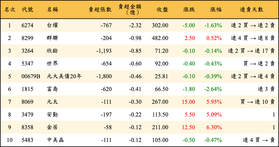 賣超張數及金額