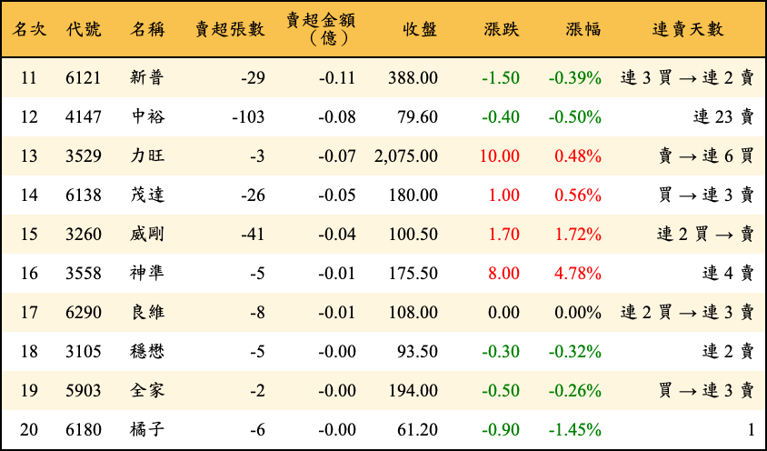 賣超張數及金額