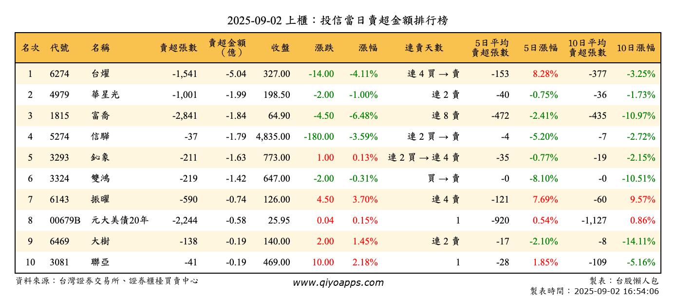 上櫃：投信當日賣超金額排行榜