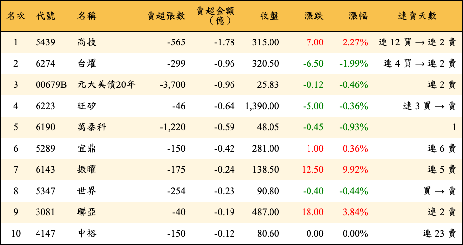 賣超張數及金額