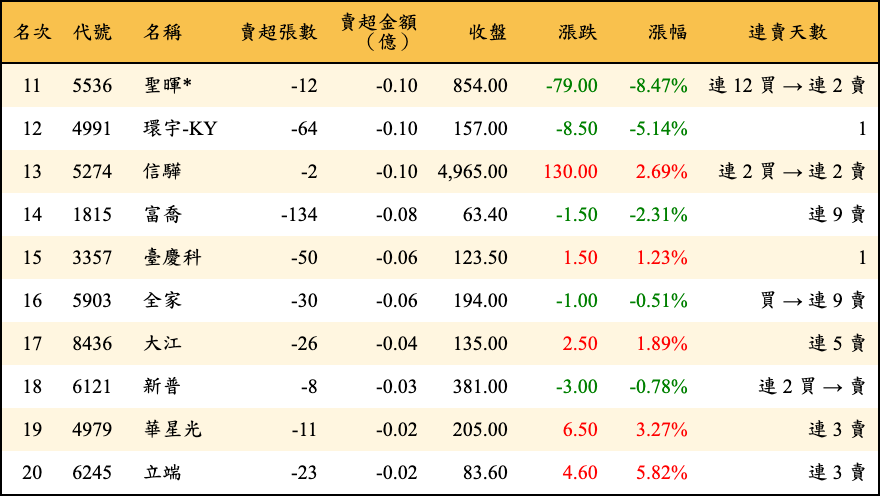 賣超張數及金額