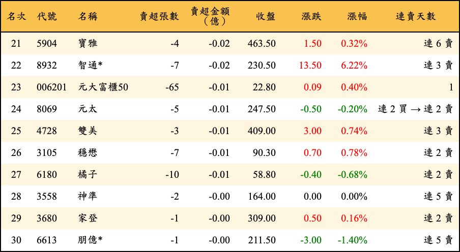 賣超張數及金額