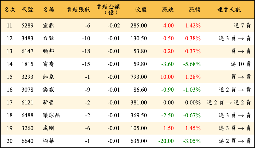 賣超張數及金額