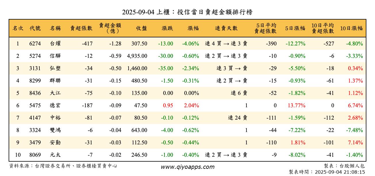 上櫃：投信當日賣超金額排行榜
