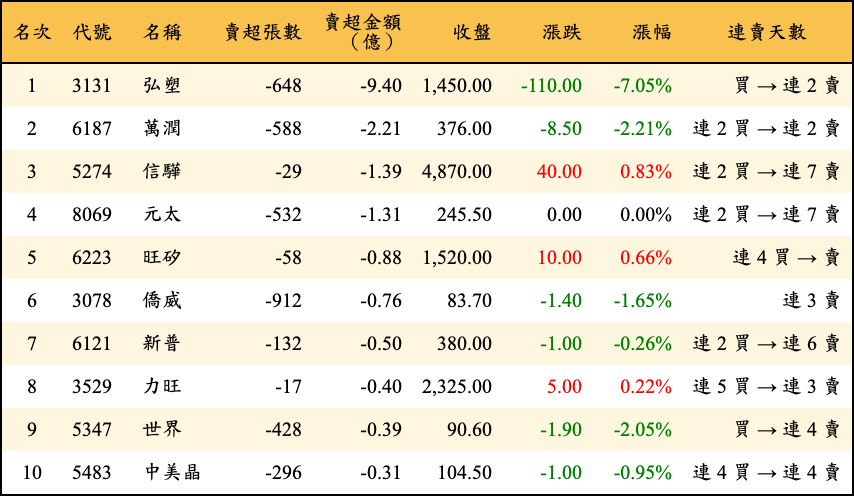 賣超張數及金額