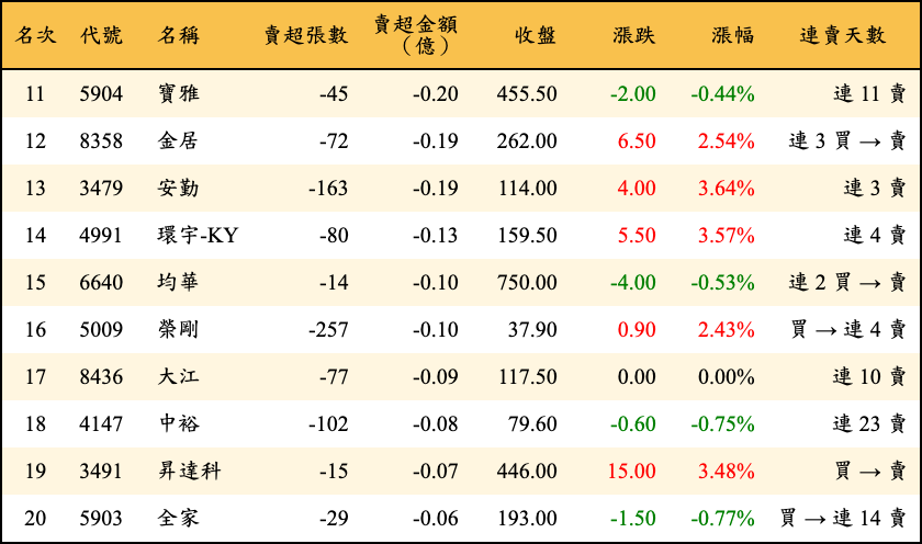 賣超張數及金額