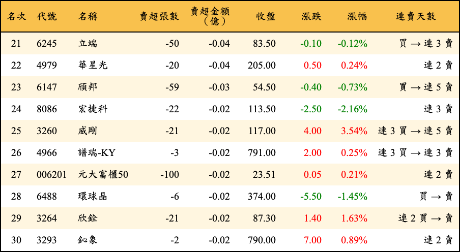 賣超張數及金額