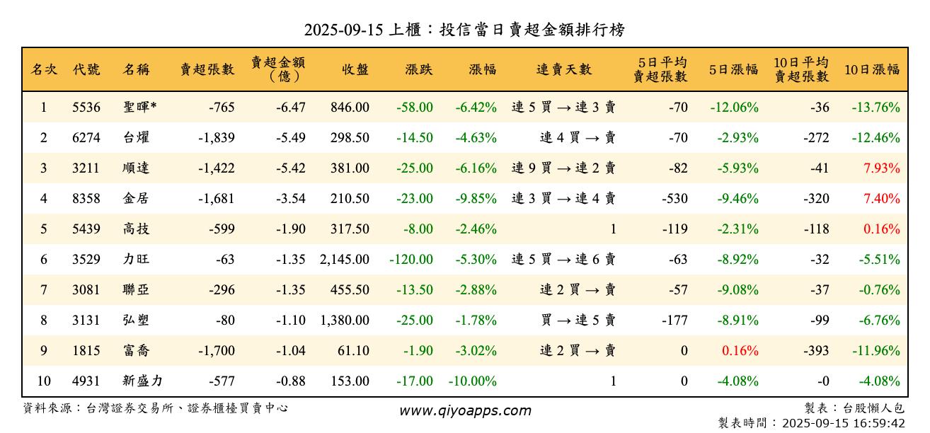 上櫃：投信當日賣超金額排行榜
