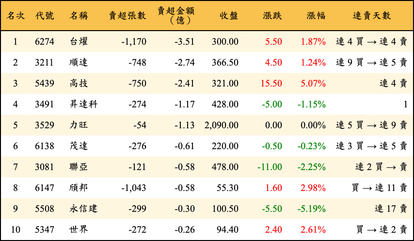 賣超張數及金額
