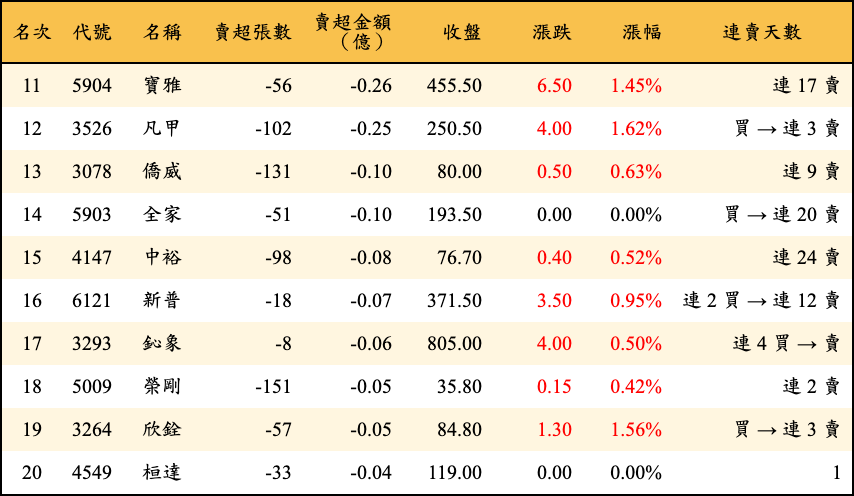 賣超張數及金額