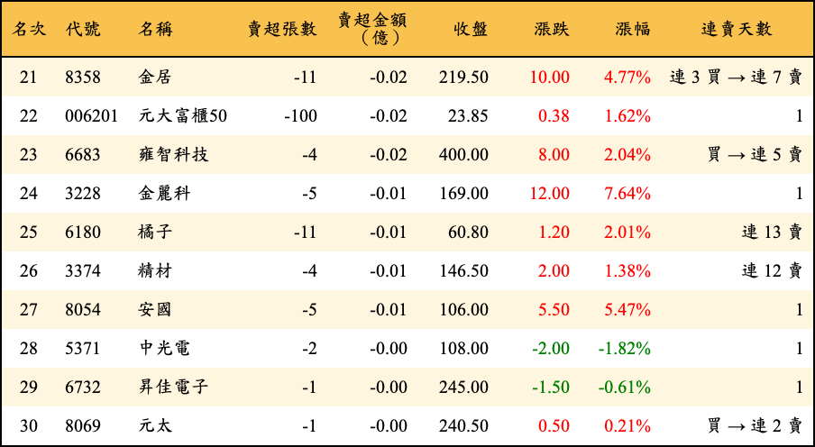 賣超張數及金額
