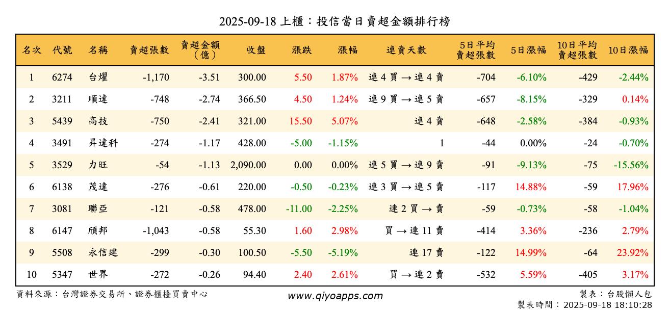 上櫃：投信當日賣超金額排行榜