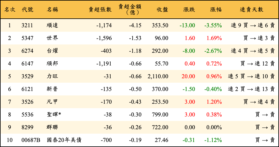 賣超張數及金額