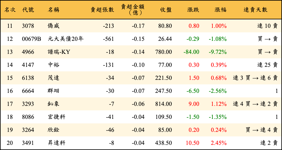 賣超張數及金額
