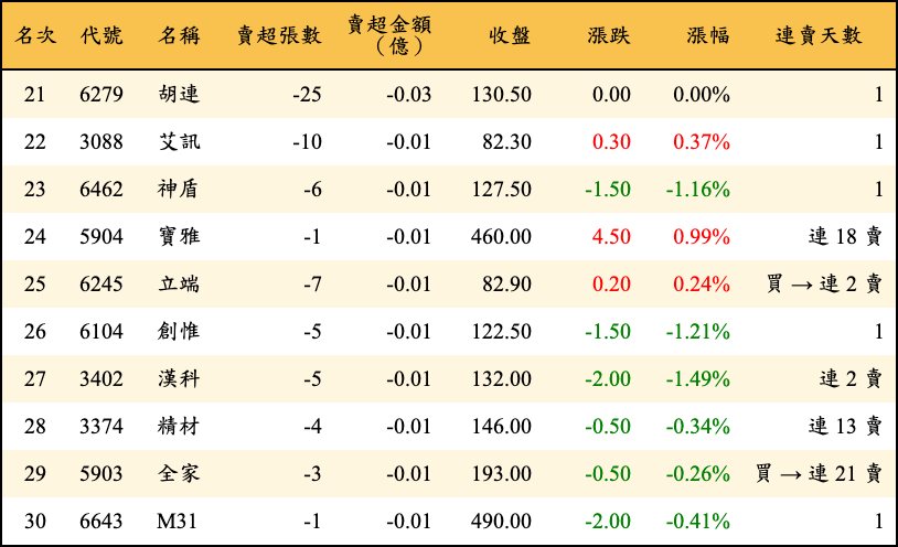 賣超張數及金額