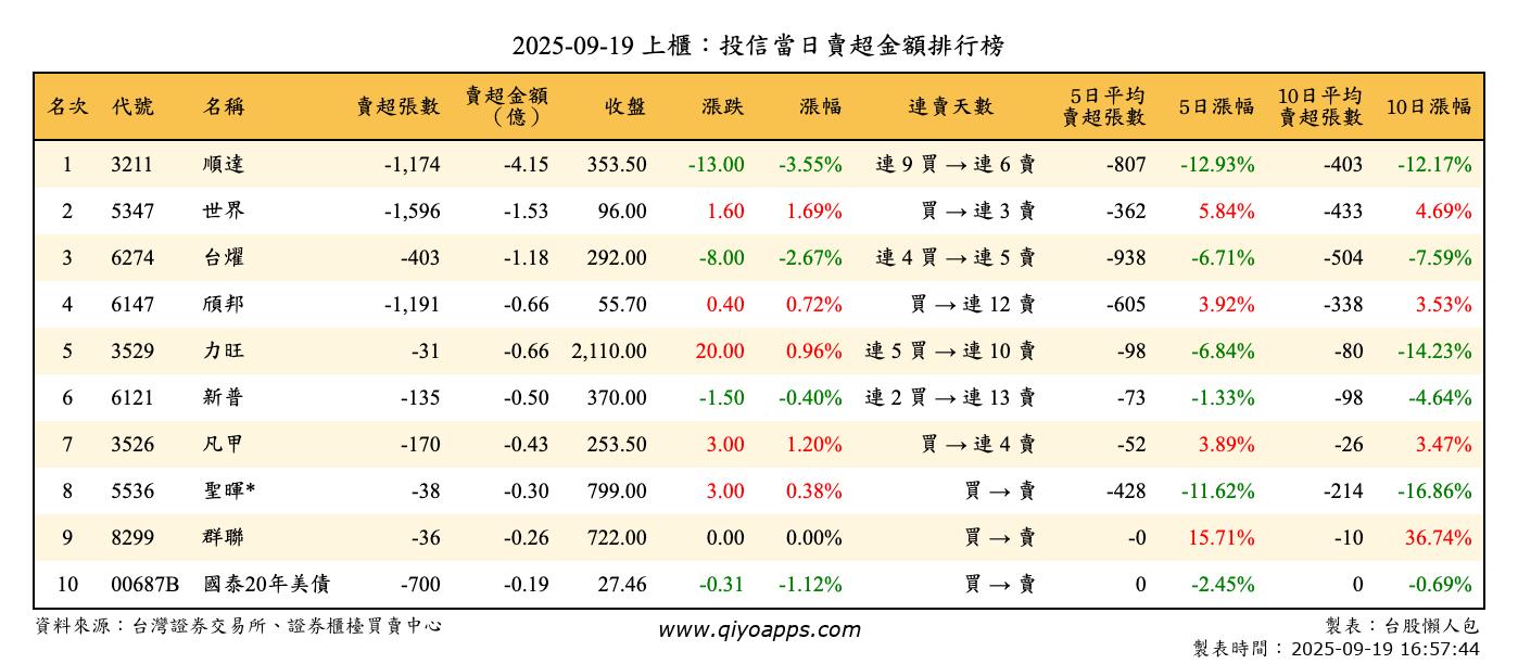 上櫃：投信當日賣超金額排行榜