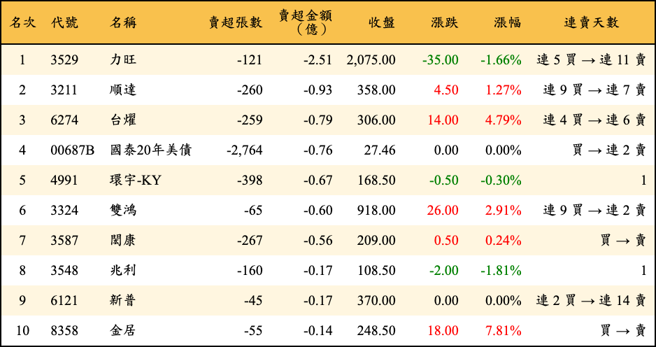 賣超張數及金額