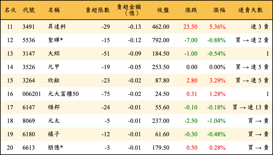 賣超張數及金額
