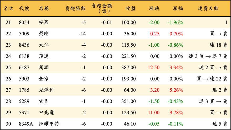 賣超張數及金額
