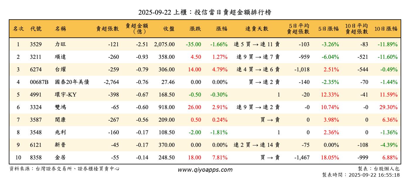上櫃：投信當日賣超金額排行榜
