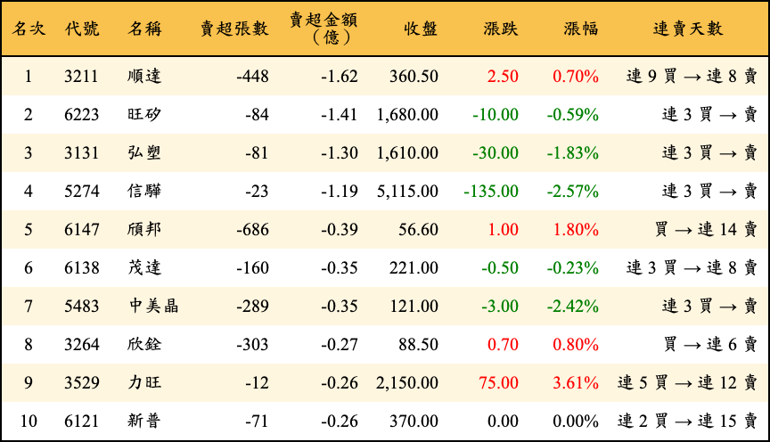 賣超張數及金額