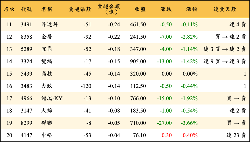 賣超張數及金額