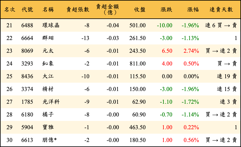 賣超張數及金額