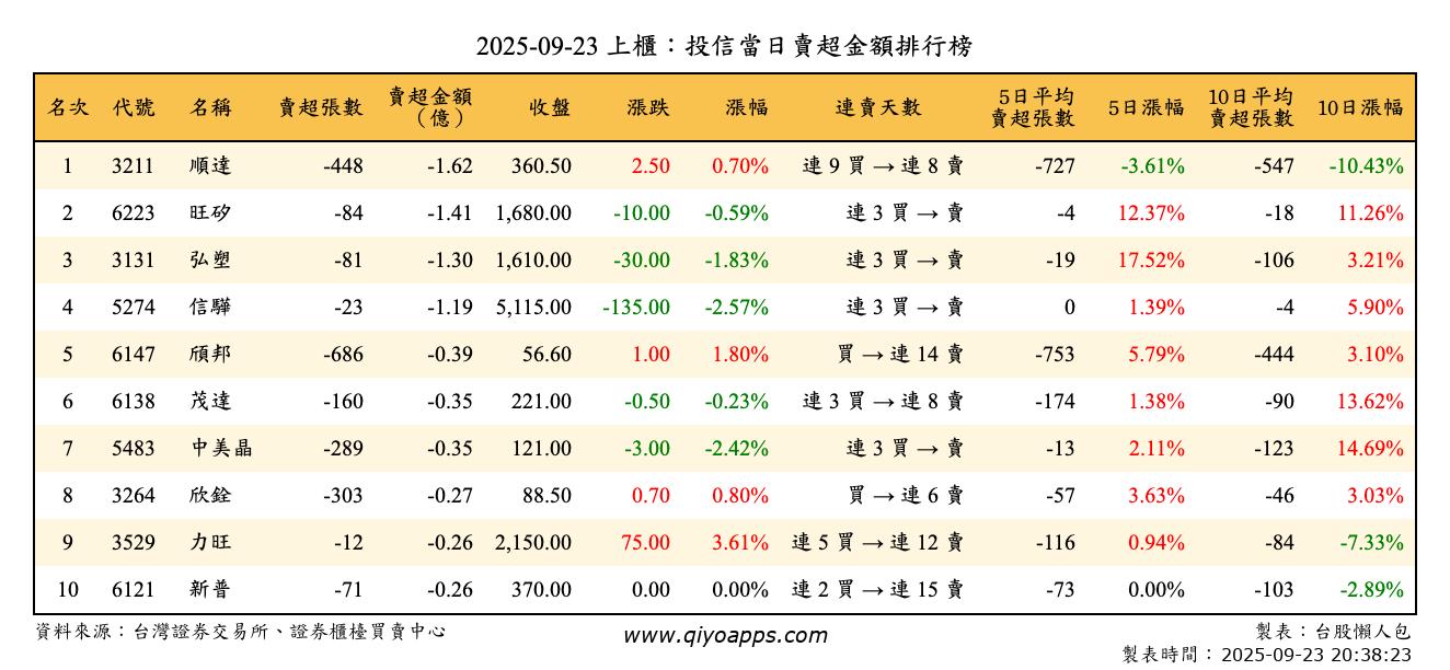 上櫃：投信當日賣超金額排行榜
