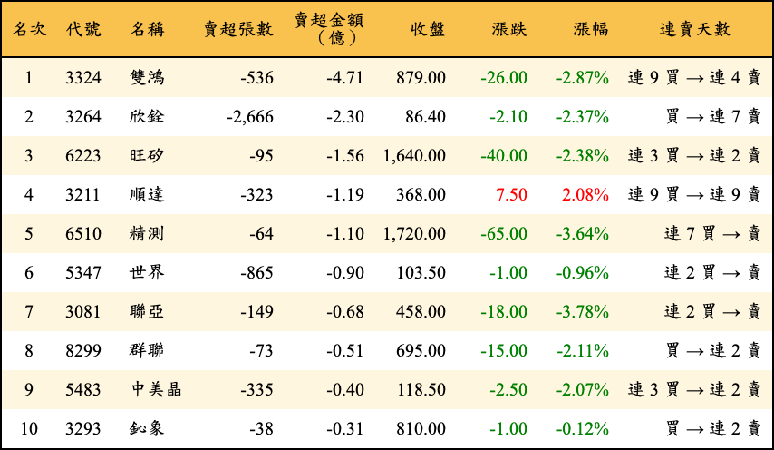 賣超張數及金額