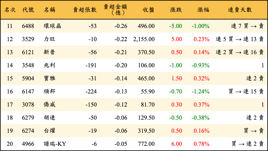 賣超張數及金額
