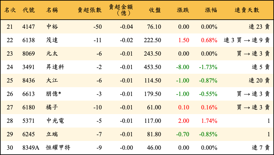 賣超張數及金額
