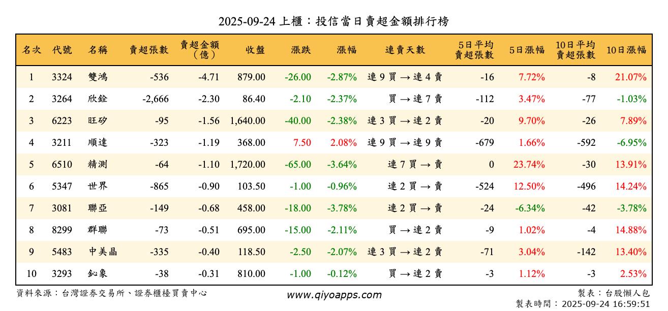 上櫃：投信當日賣超金額排行榜