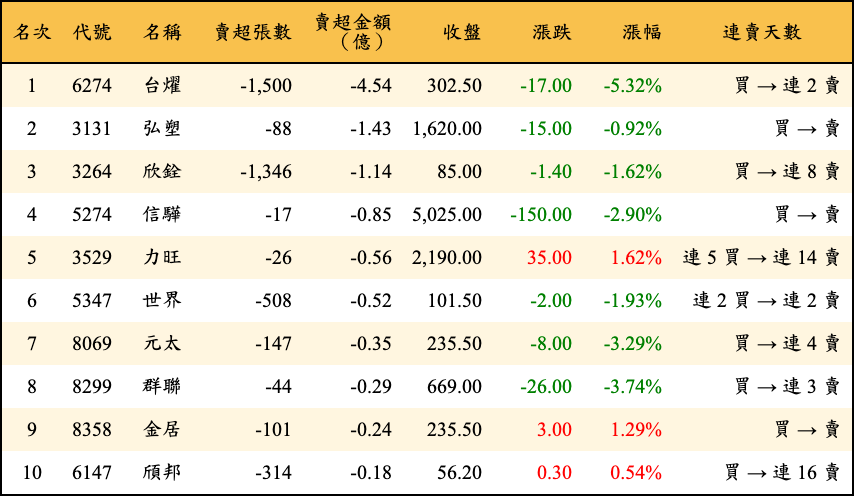 賣超張數及金額