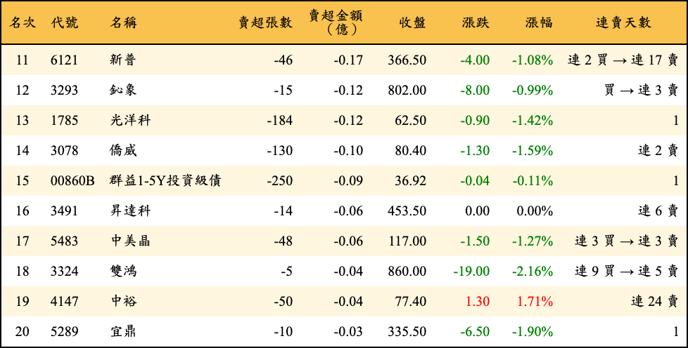 賣超張數及金額