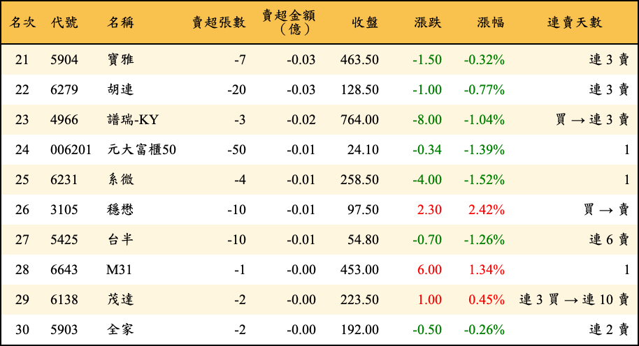 賣超張數及金額