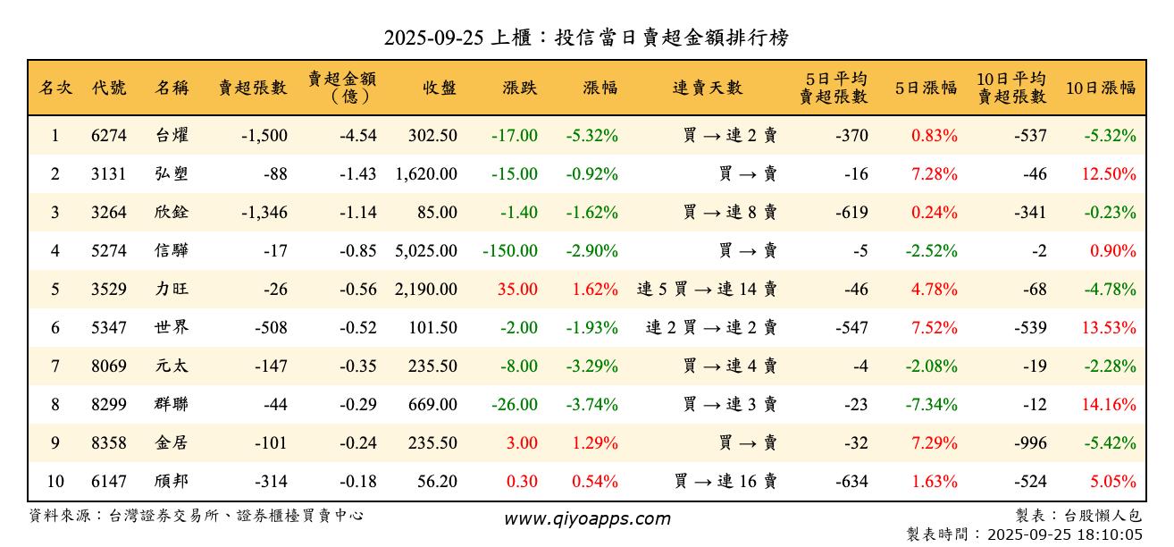 上櫃：投信當日賣超金額排行榜
