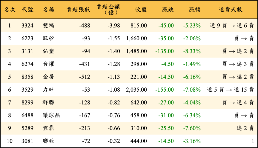 賣超張數及金額