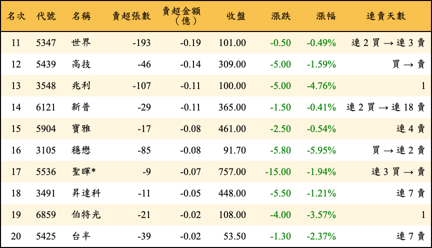賣超張數及金額