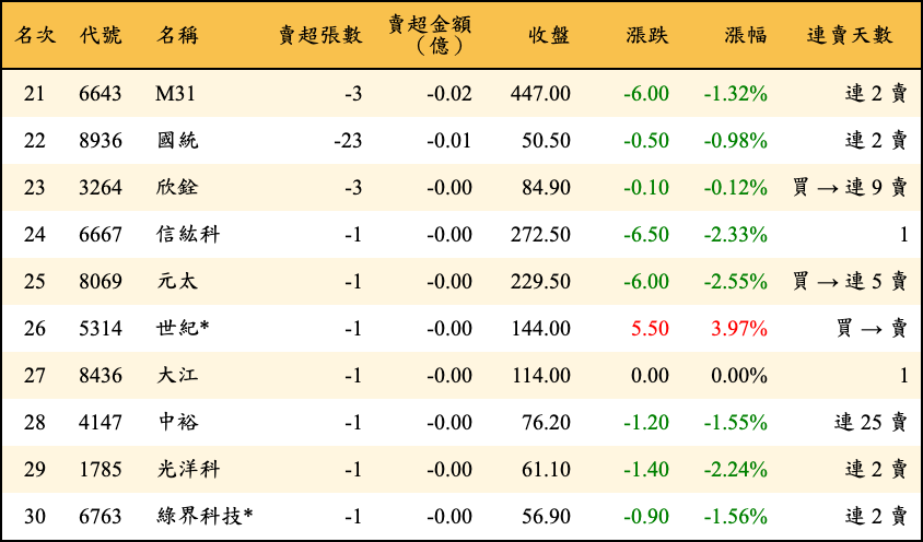 賣超張數及金額