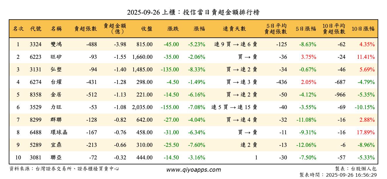 上櫃：投信當日賣超金額排行榜