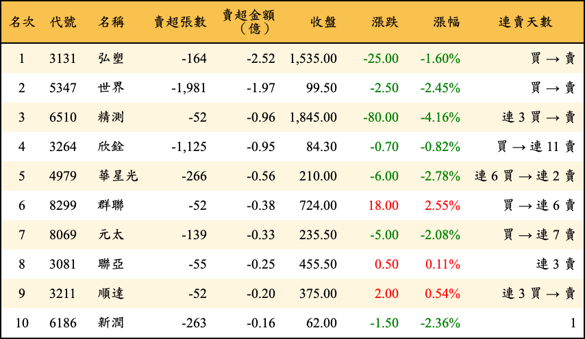 賣超張數及金額