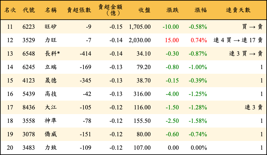 賣超張數及金額