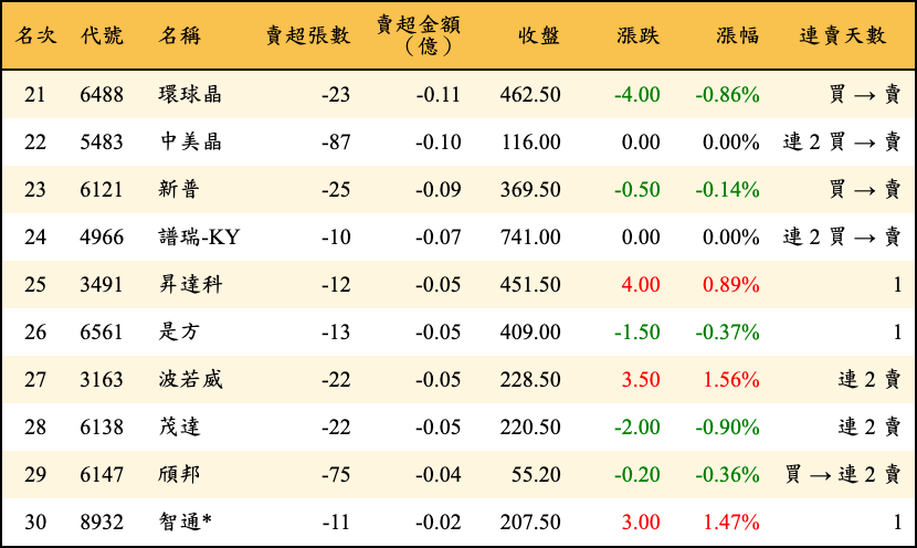 賣超張數及金額