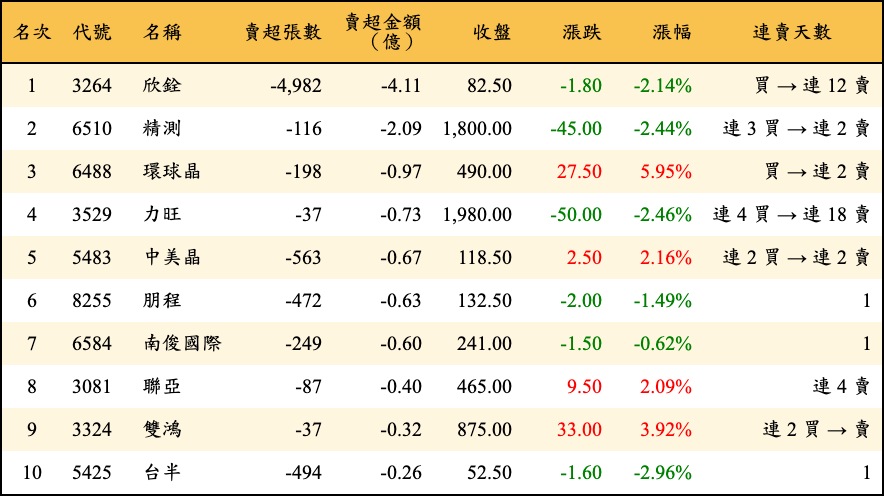 賣超張數及金額