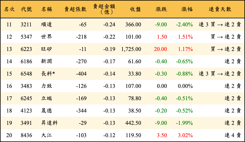 賣超張數及金額